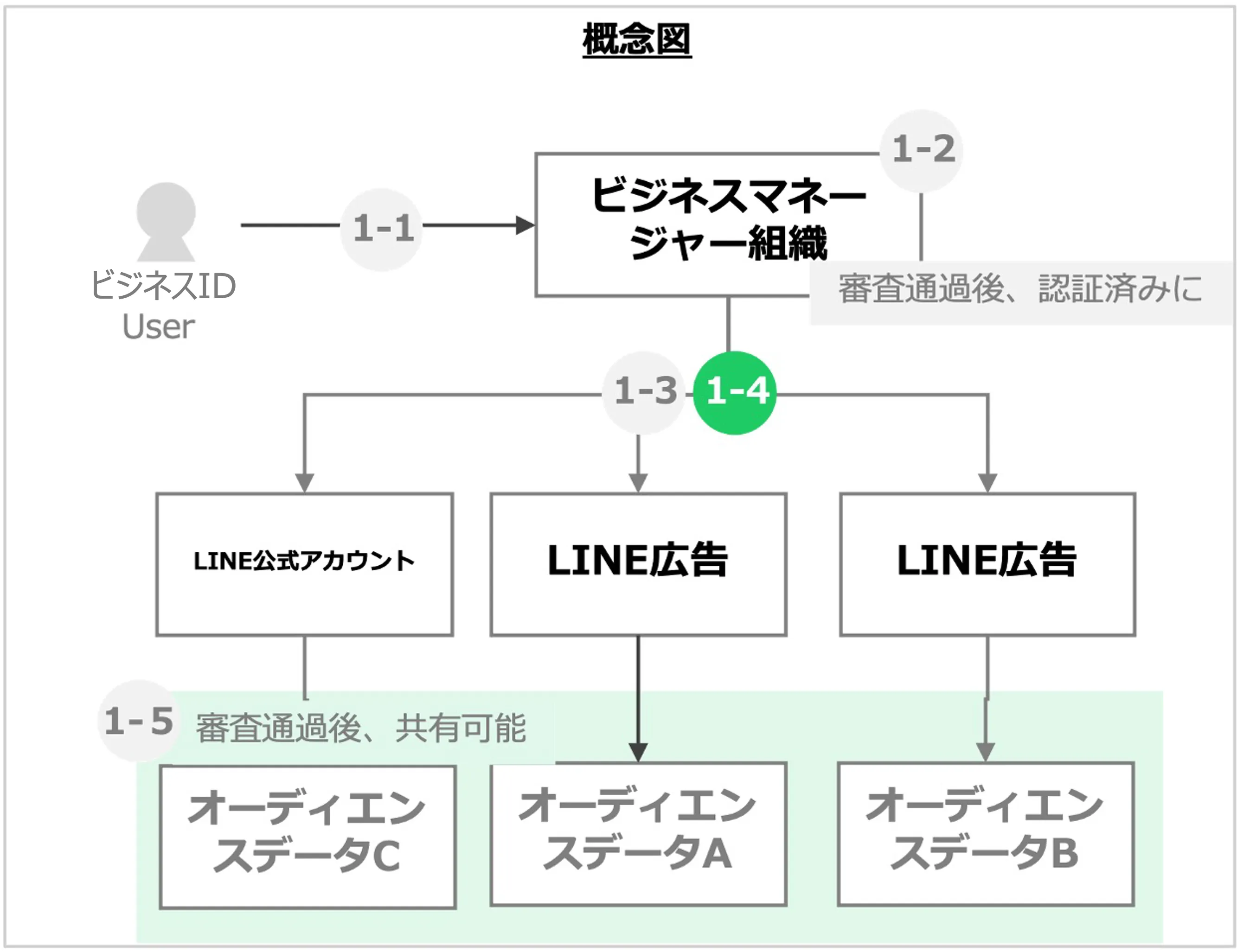 ビジネスマネージャー 04. 認証審査マニュアル｜LINEヤフー for Business