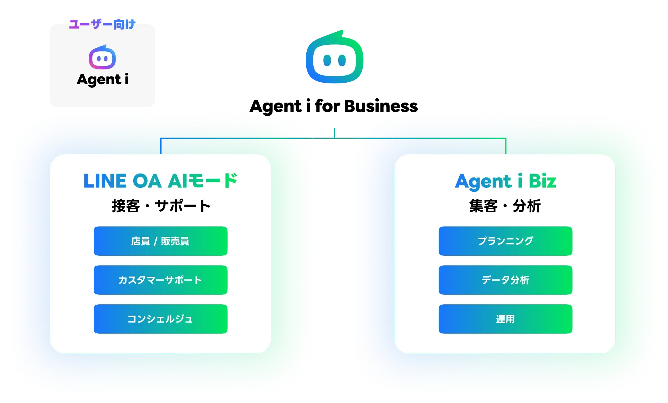 Agent i for Businessがユーザー向けのAgent i、LINE OA AIモード、Agent i Bizと連携する図