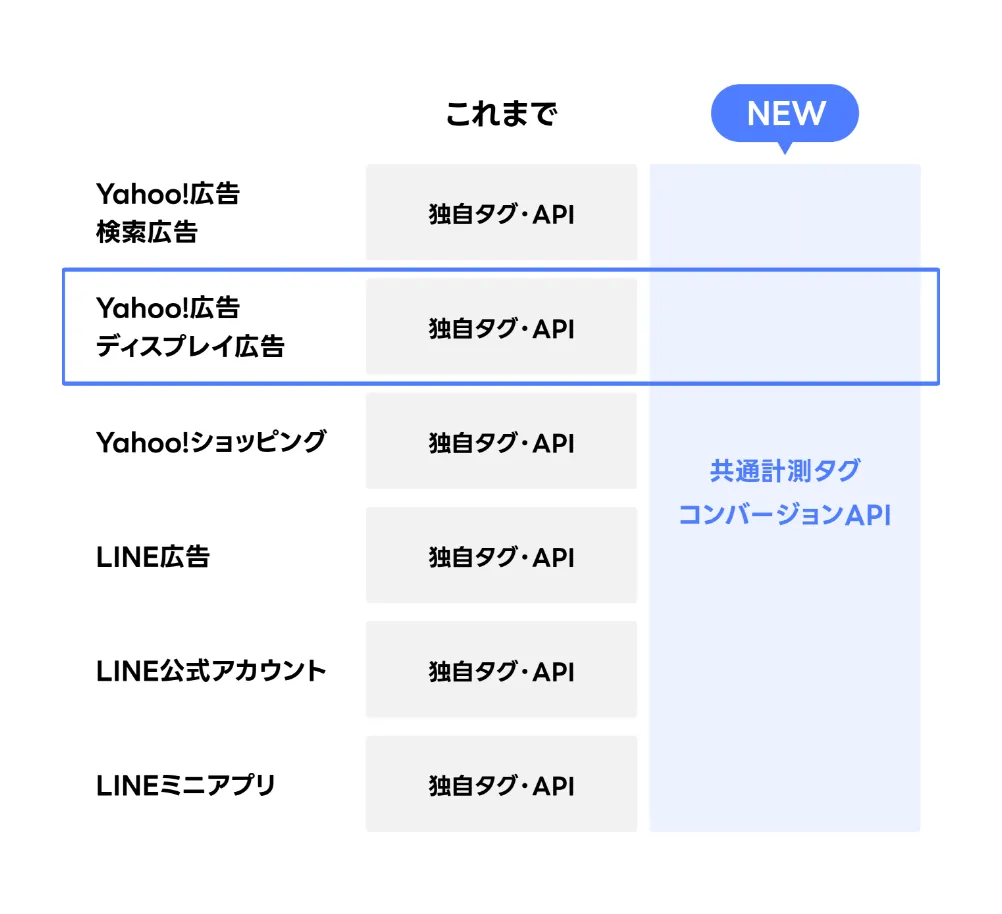 LINEヤフーのソリューション効果を「つなげて分析」