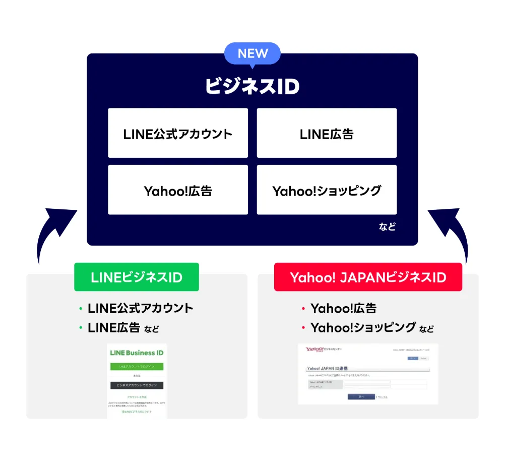LINEとヤフーのプロダクト利用をもっと便利に、シームレスに