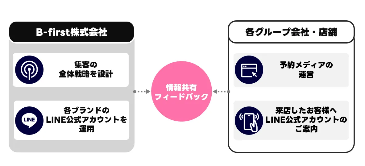 15ブランドそれぞれにLINE公式アカウントを開設し、本部で一括運