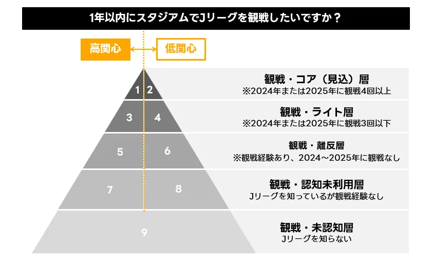 Jリーグのユーザー分類（9segs）