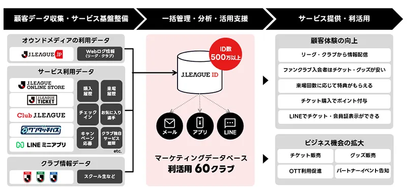 Jリーグのマーケティングプラットフォーム