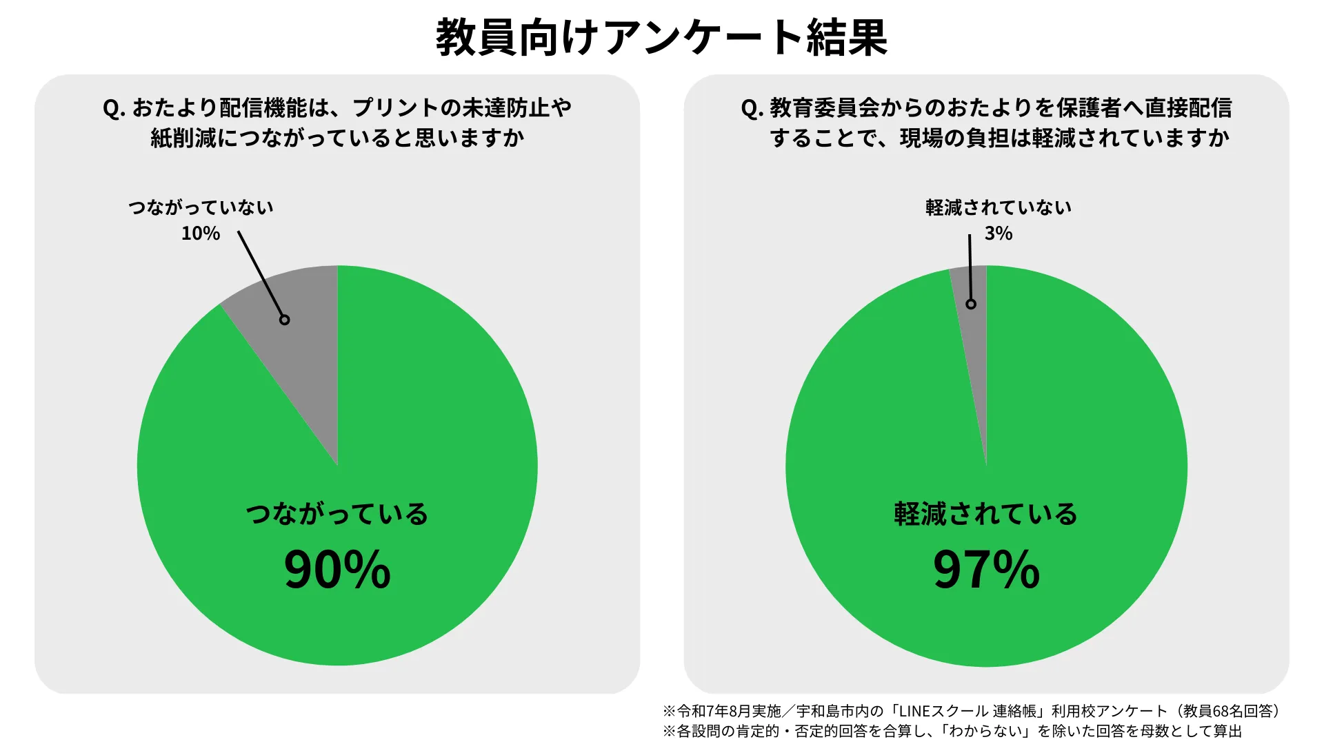 教員向けアンケート結果。未達防止・紙削減につながる：つながっている90％、つながっていない10％。負担軽減：軽減されている97％、軽減されていない3％。令和7年8月実施、宇和島市内の「LINEスクール 連絡帳」利用校アンケート（教員68名回答）。各設問の肯定的・否定的回答を合算し、「わからない」を除いた回答を母数として算出。