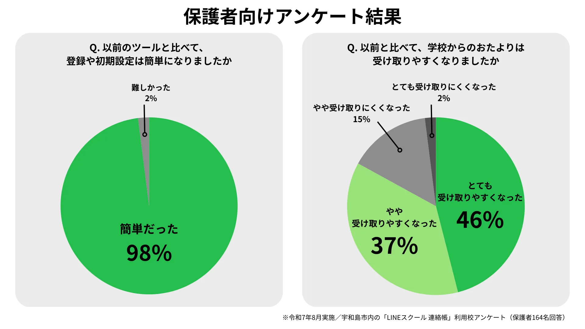 保護者向けアンケート結果。登録・初期設定が簡単になった：簡単だった98％、難しかった2％。おたよりが受け取りやすくなった：とても46％、やや37％、やや受け取りにくくなった15％、とても受け取りにくくなった2％。令和7年8月実施、宇和島市内の「LINEスクール 連絡帳」利用校アンケート（保護者164名回答）。