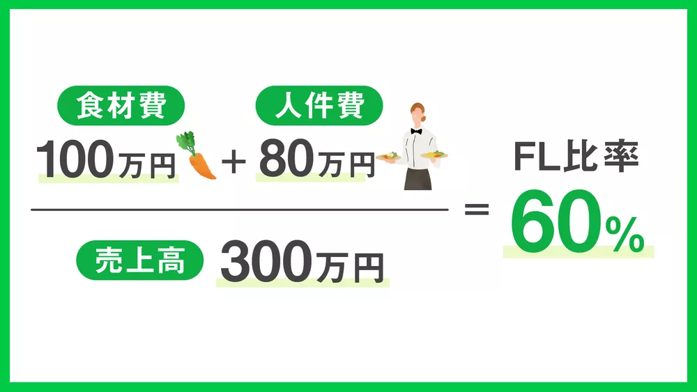 飲食店を続けるために必要な売上はどれくらい？売上アップの方法と