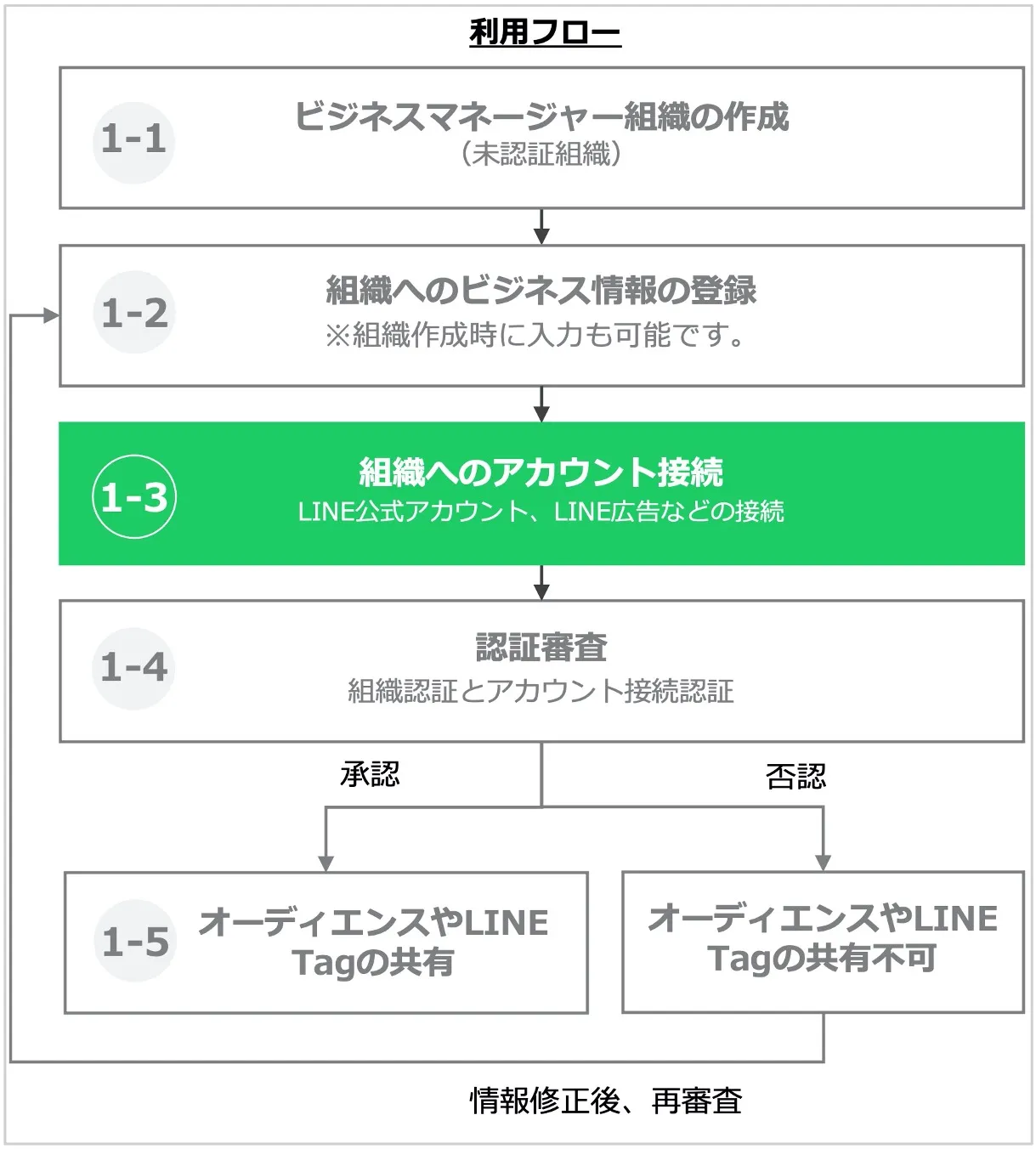 ビジネスマネージャー 03. 組織へのアカウント接続マニュアル｜LINE