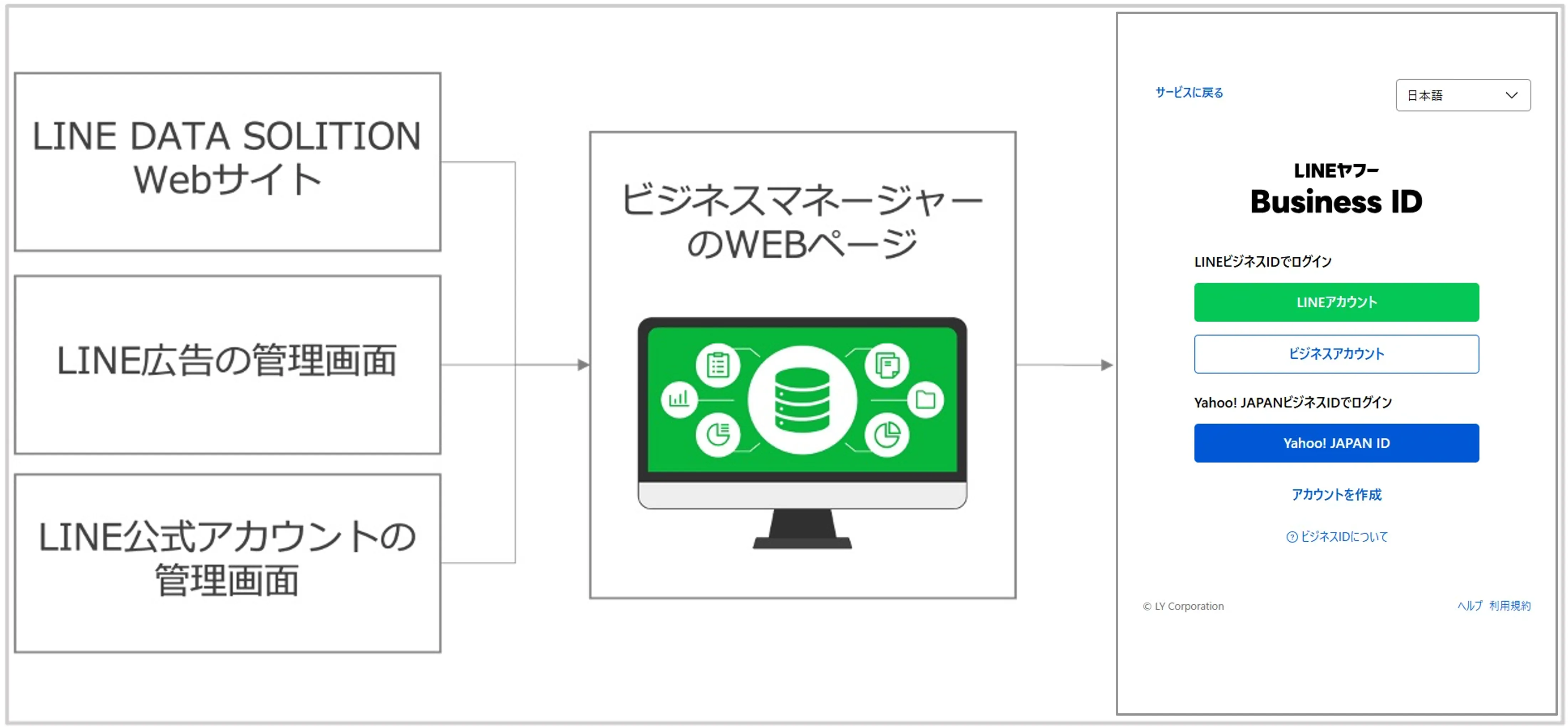 ビジネスマネージャー 01. ビジネスマネージャーの組織を作成する