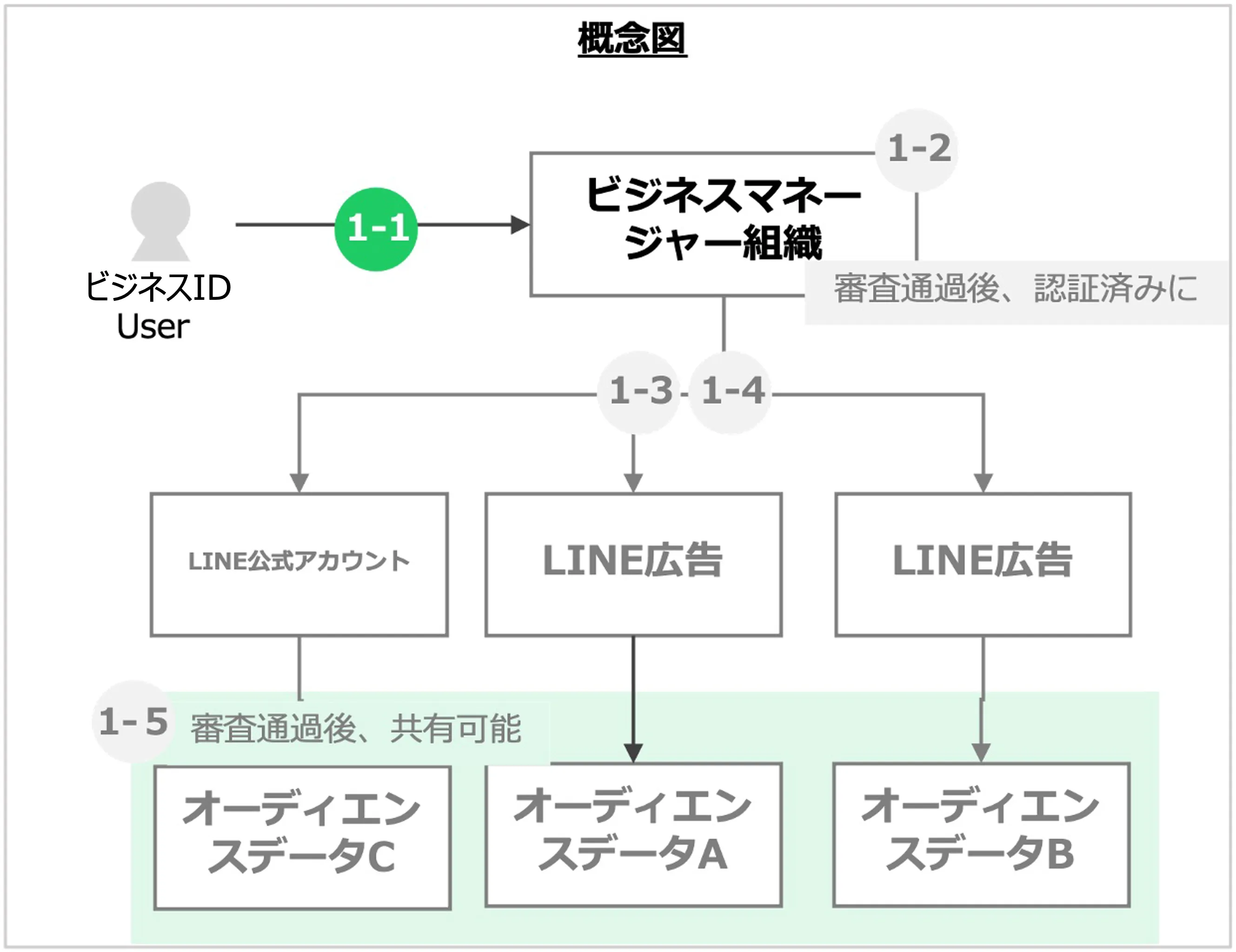 ビジネスマネージャー 01. ビジネスマネージャーの組織を作成する