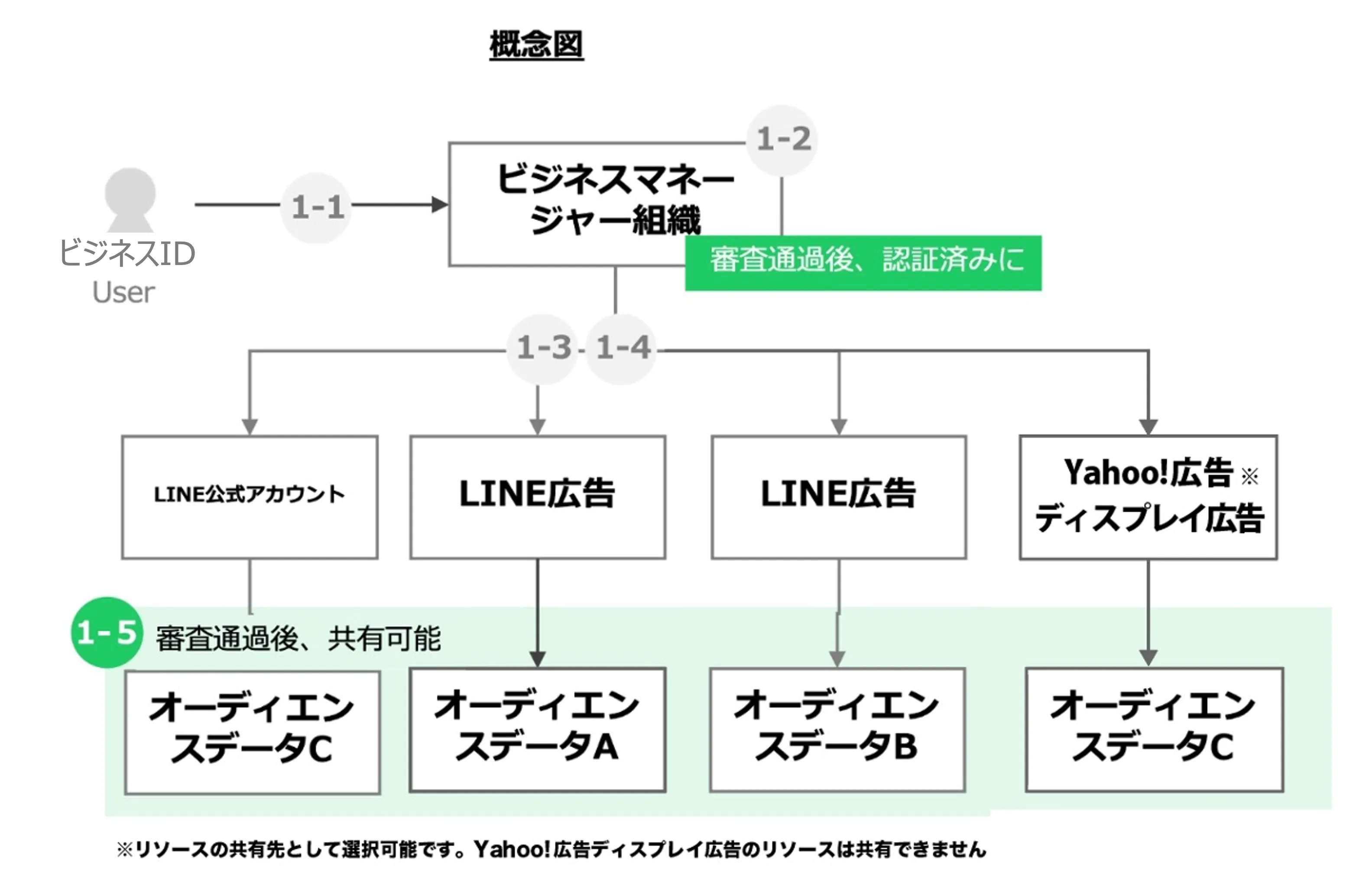 ビジネスマネージャー 03. 組織へのアカウント接続マニュアル｜LINE