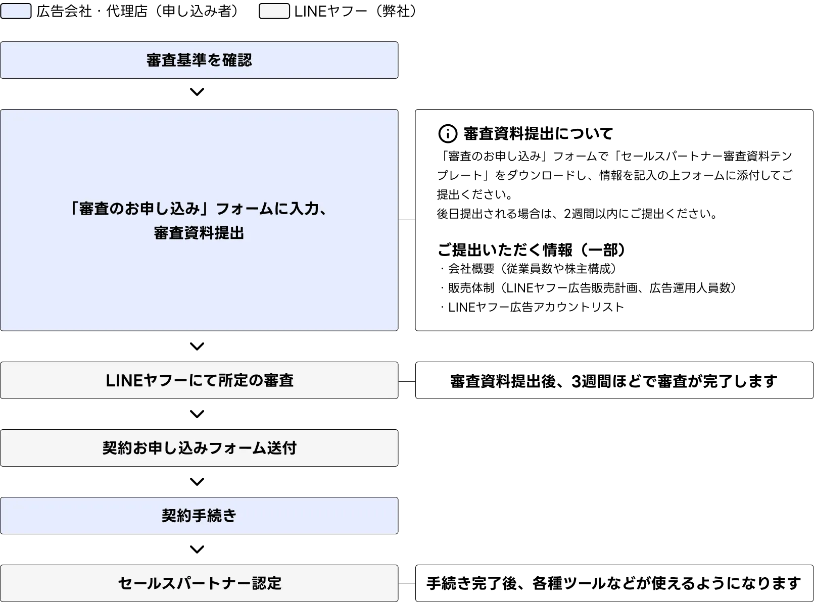 審査・契約の流れ