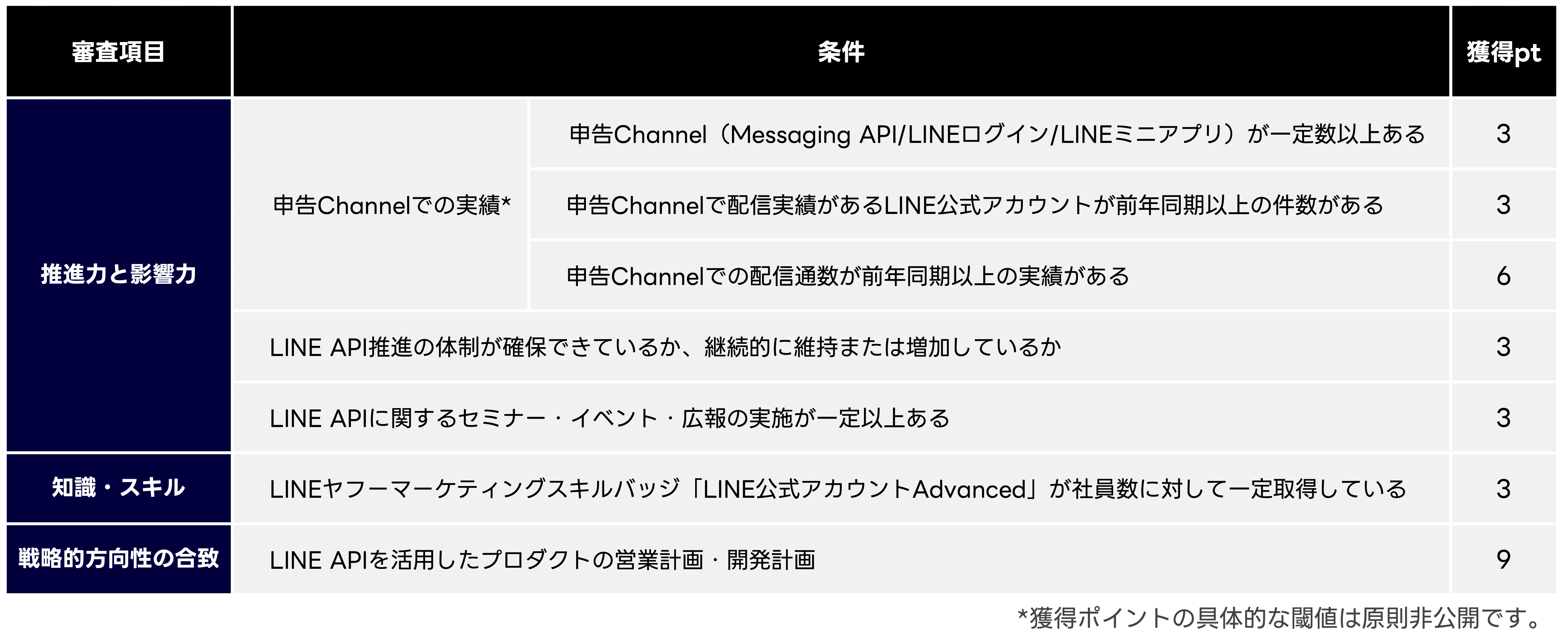 APIビジネス推進状況（取得ポイント数）の詳細