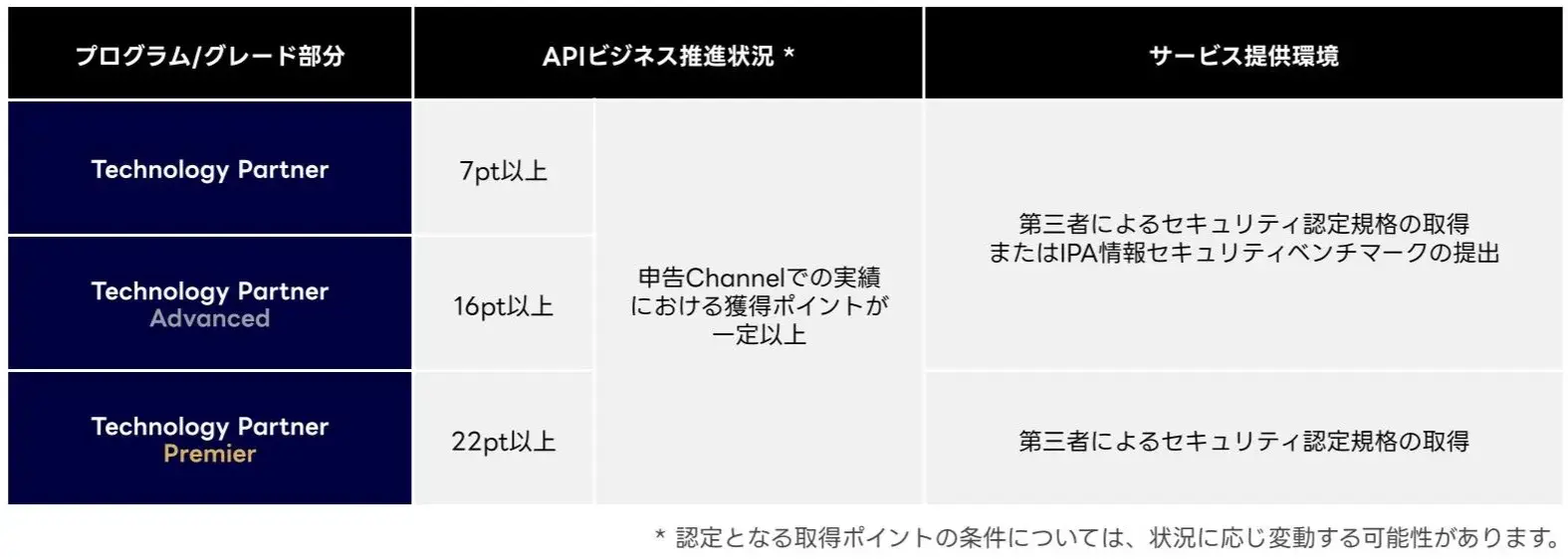 認定グレードと条件