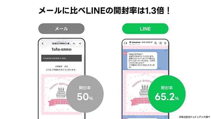 メールでは開封率50%→LINEでは開封率65.2%（※株式会社チュチュアンナ調べ）