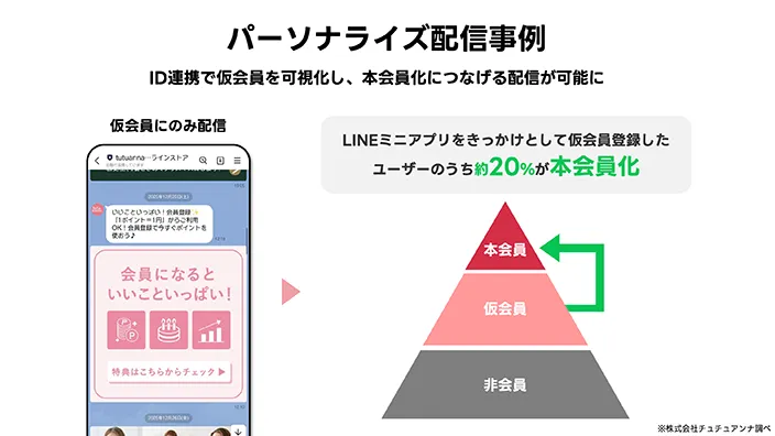 パーソナライズ配信事例 ID連携で仮会員を可視化し、本会員化に繋げる配信が可能に