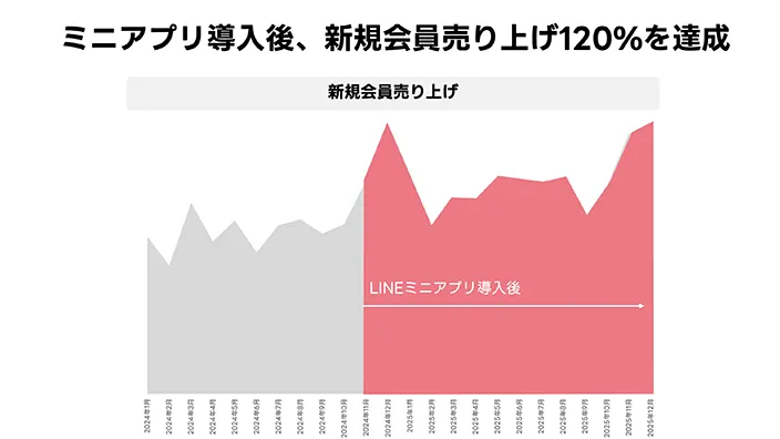 ミニアプリ導入後、新規会員売り上げ120%を達成