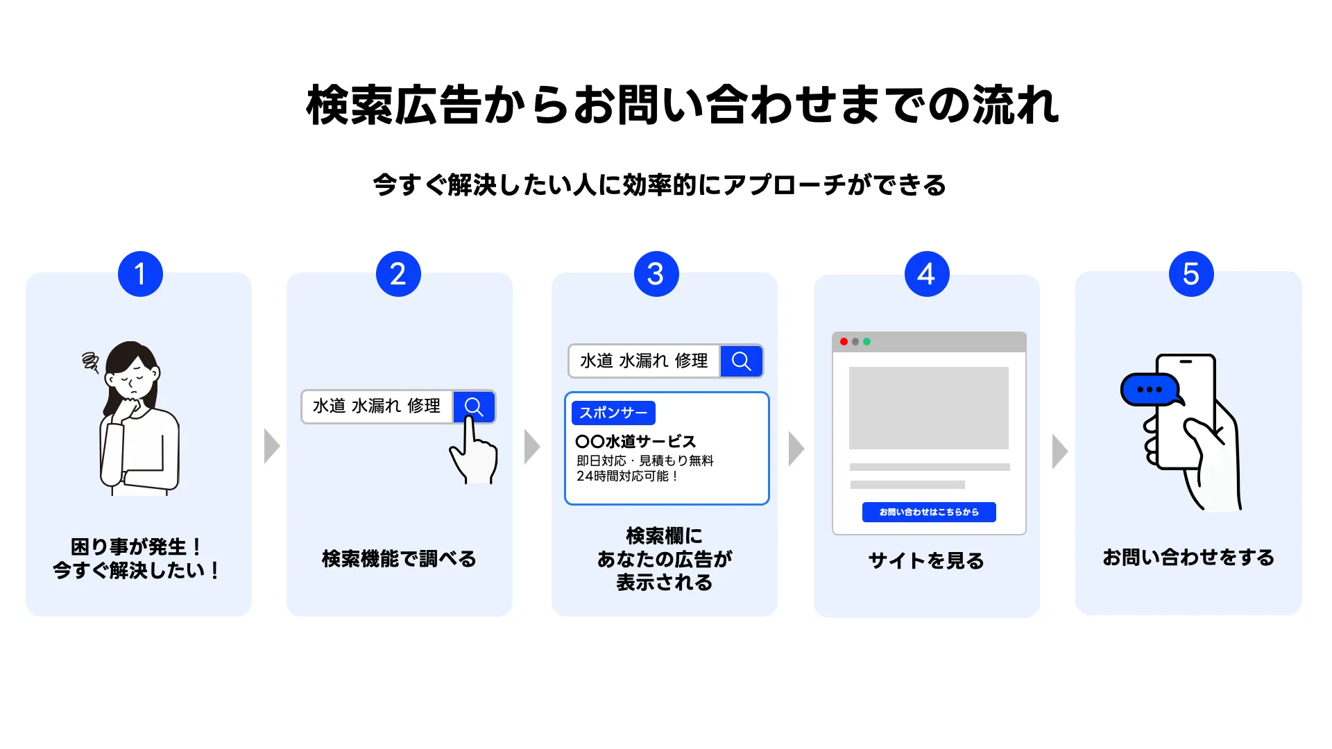 検索広告からお問い合わせまでの流れ