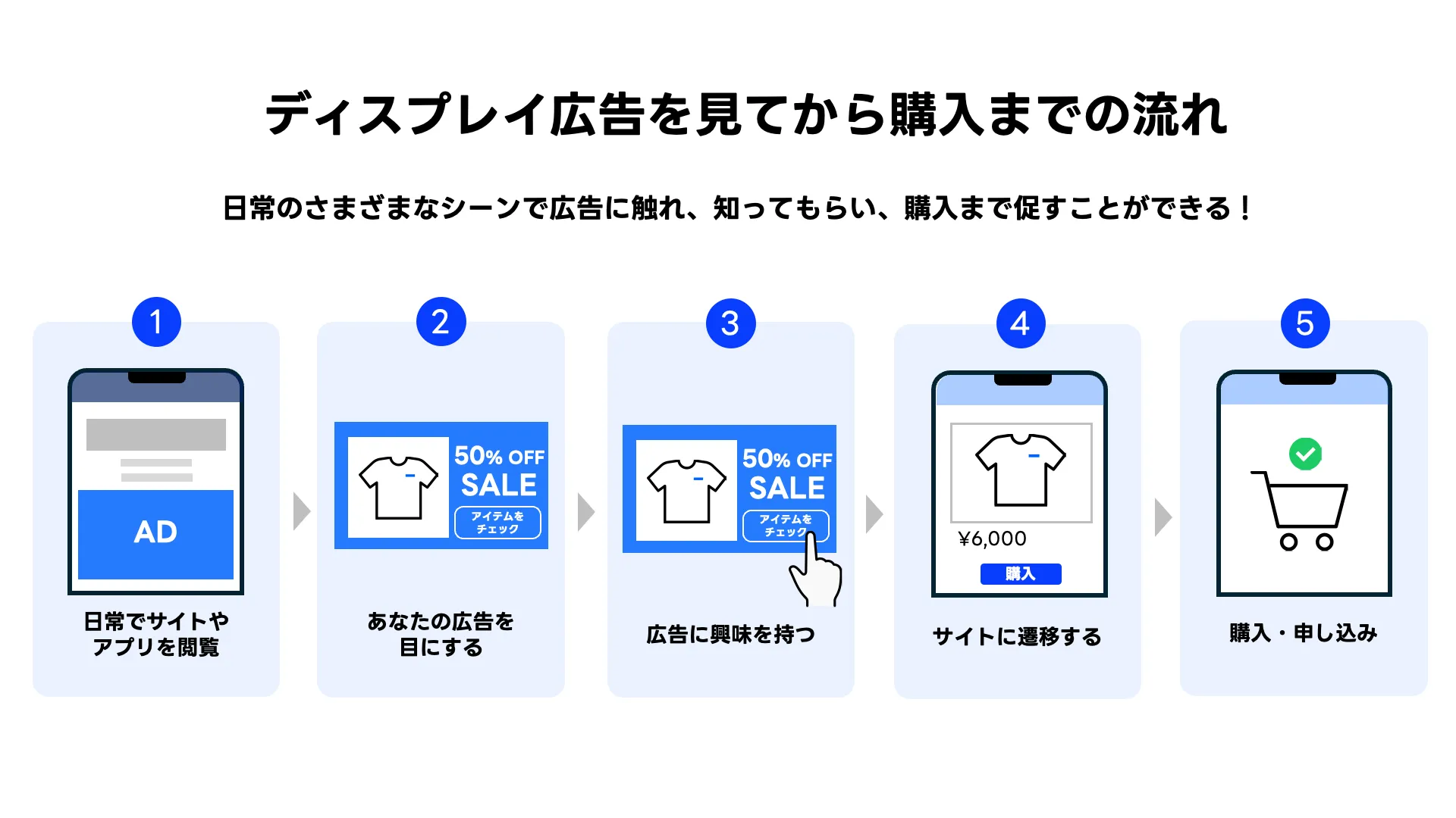 ディスプレイ広告を見てから購入までの流れ