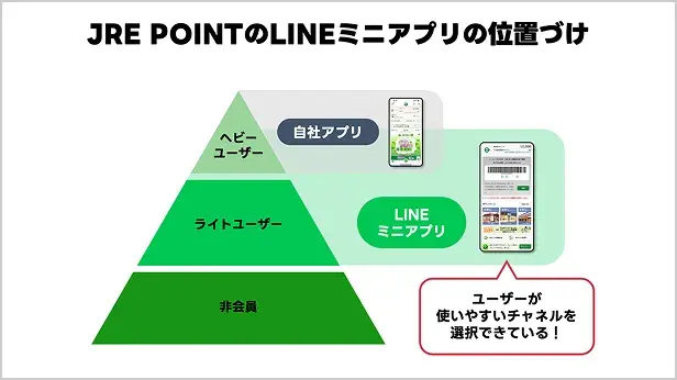 自社アプリと、LINEミニアプリの使い分け実現!