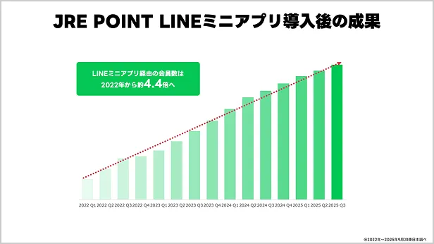 2022年からLINEミニアプリ導入後、ID連携数がが4.4倍に