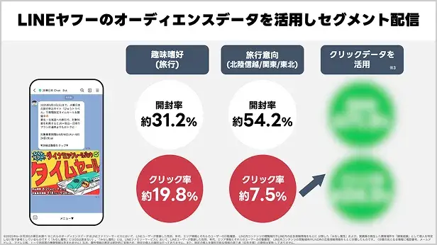 セグメント配信の驚きの効果をご紹介!