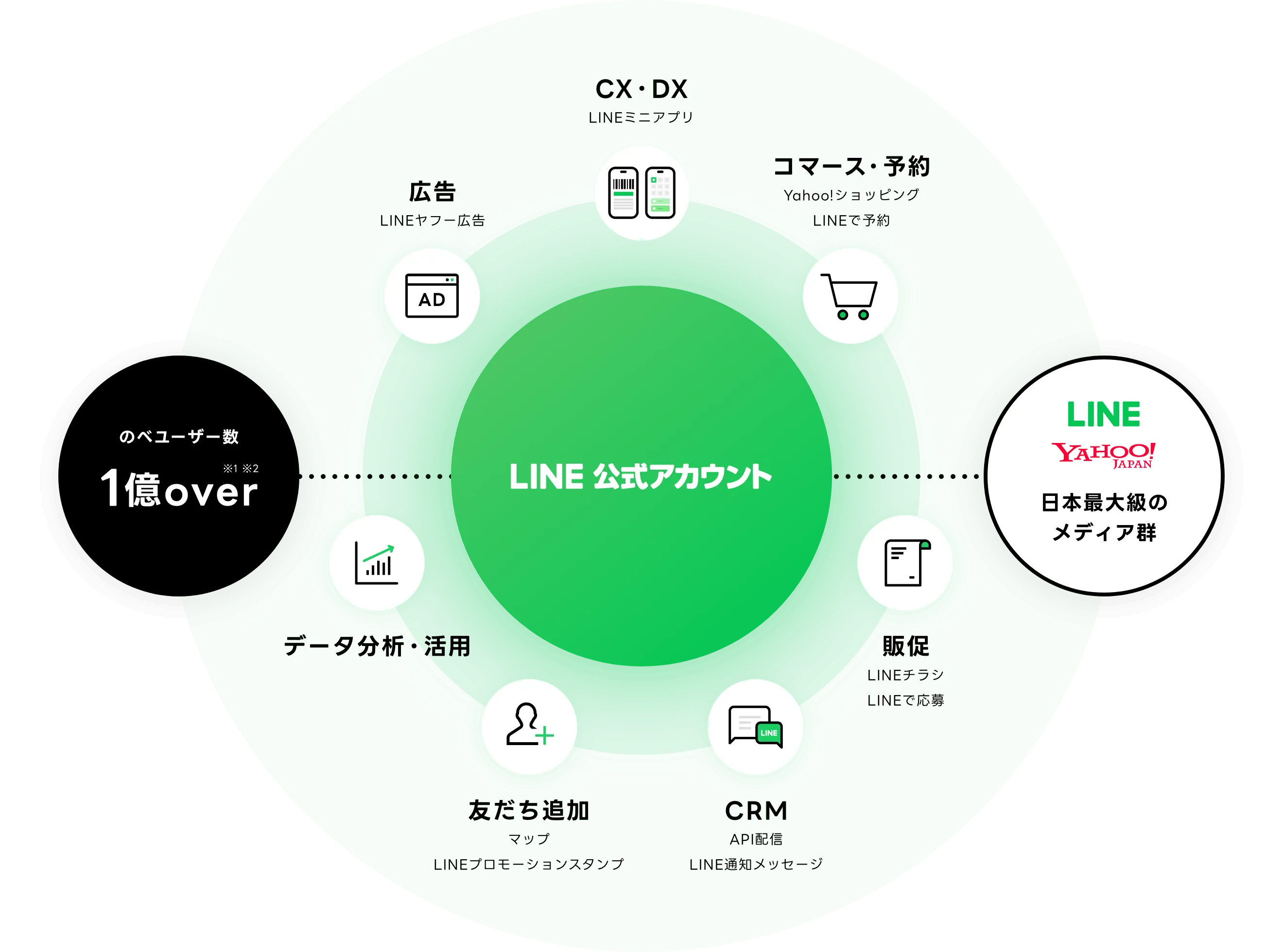 ビジネスマネージャーの活用でLINEヤフーが目指す世界