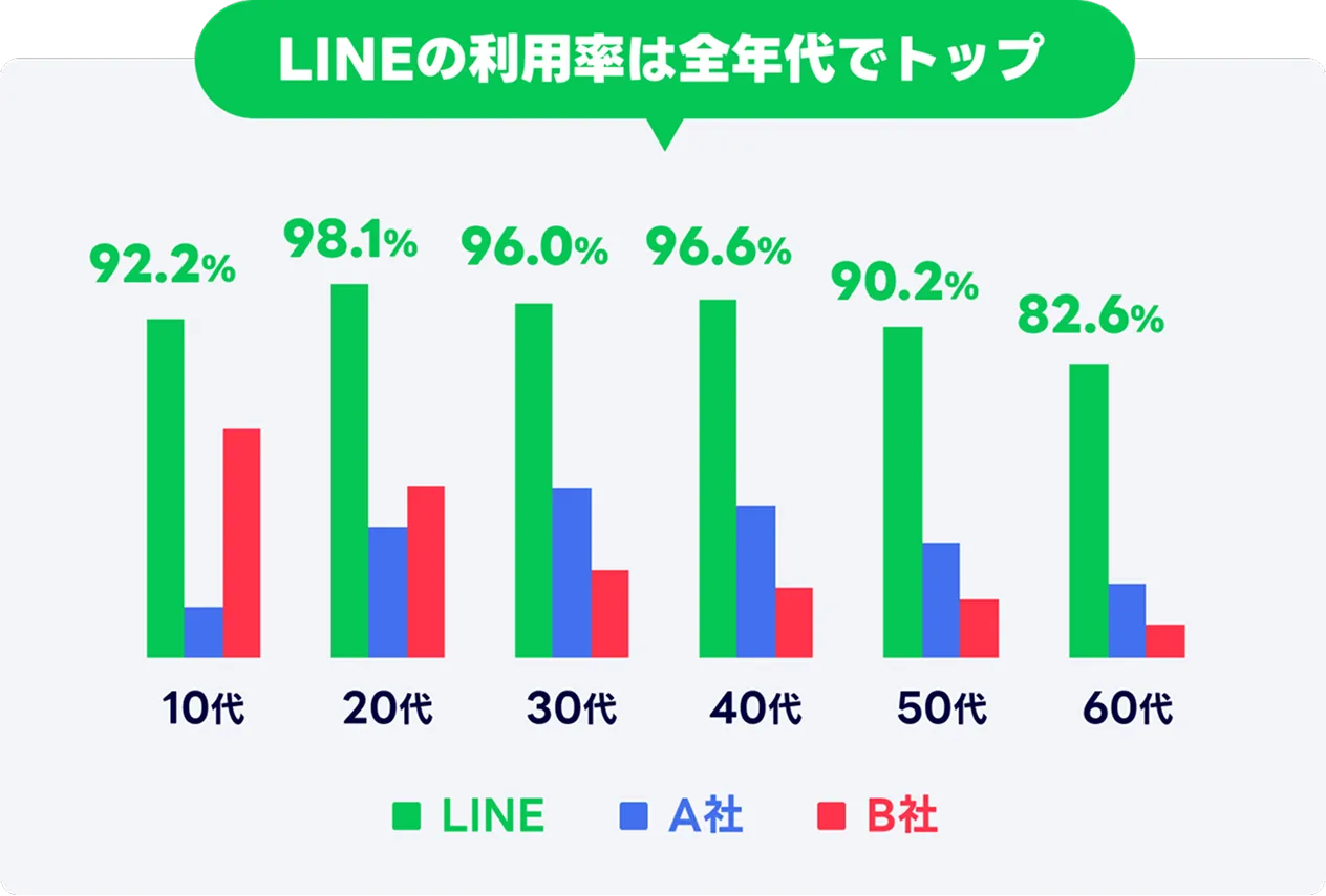LINEの利用率は全世代でトップ