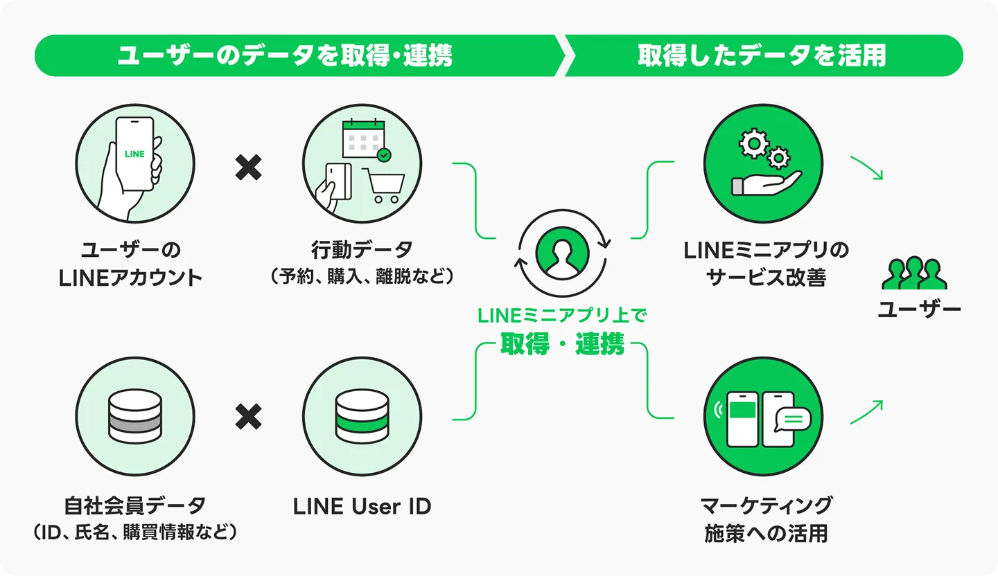 自社会員データとの連携の流れ