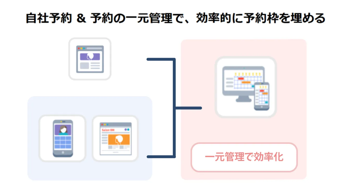 自社予約＆予約の一元管理で、効率的に予約を埋める