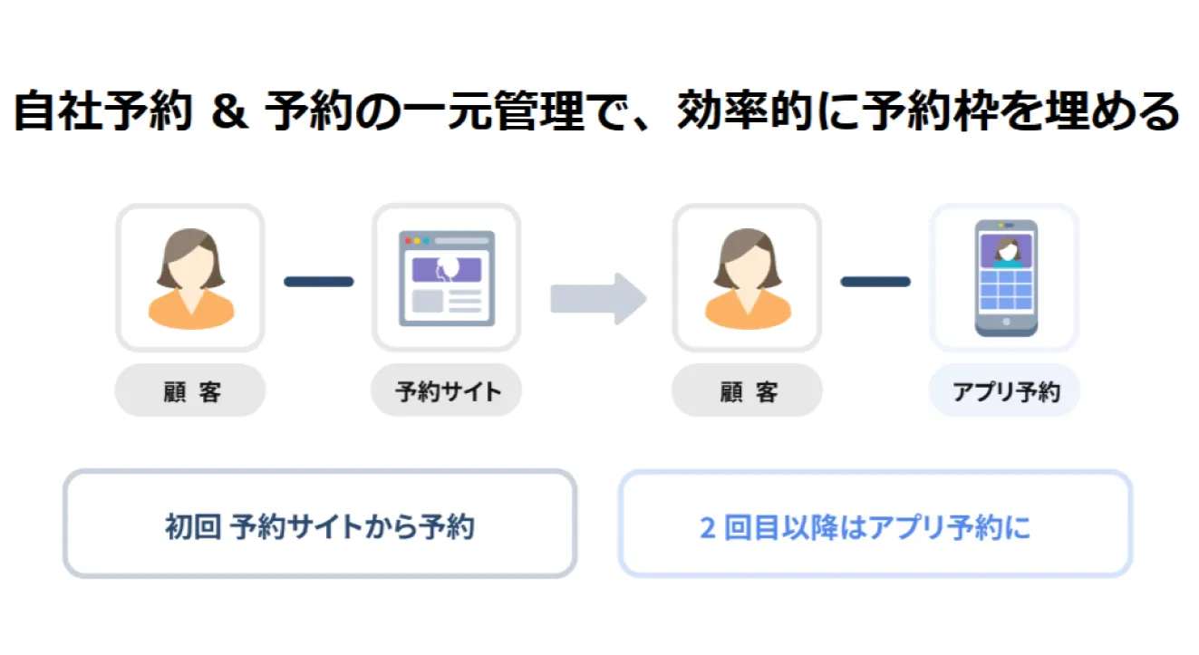 自社予約＆予約の一元管理で、効率的に予約を埋める