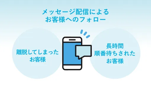 メッセージ配信による、お客様のフォロー