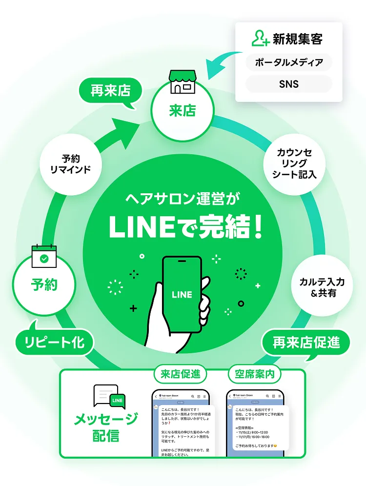 新規集客 ポータルメディア SNS 来店 カウンセリングシート記入 カルテ入力&共有 再来店促進 メッセージ配信 来店促進 空席案内 リピート化 予約 予約リマインド 再来店