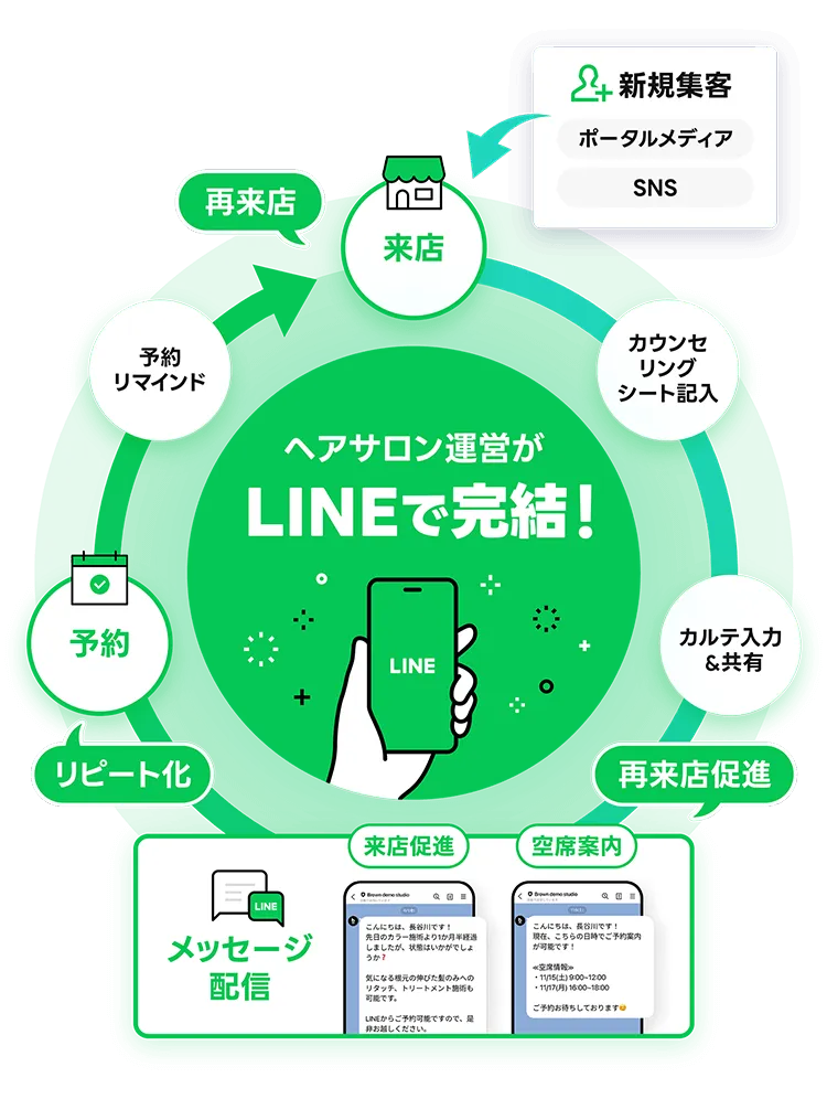 新規集客 ポータルメディア SNS 来店 カウンセリングシート記入 カルテ入力&共有 再来店促進 メッセージ配信 来店促進 空席案内 リピート化 予約 予約リマインド 再来店