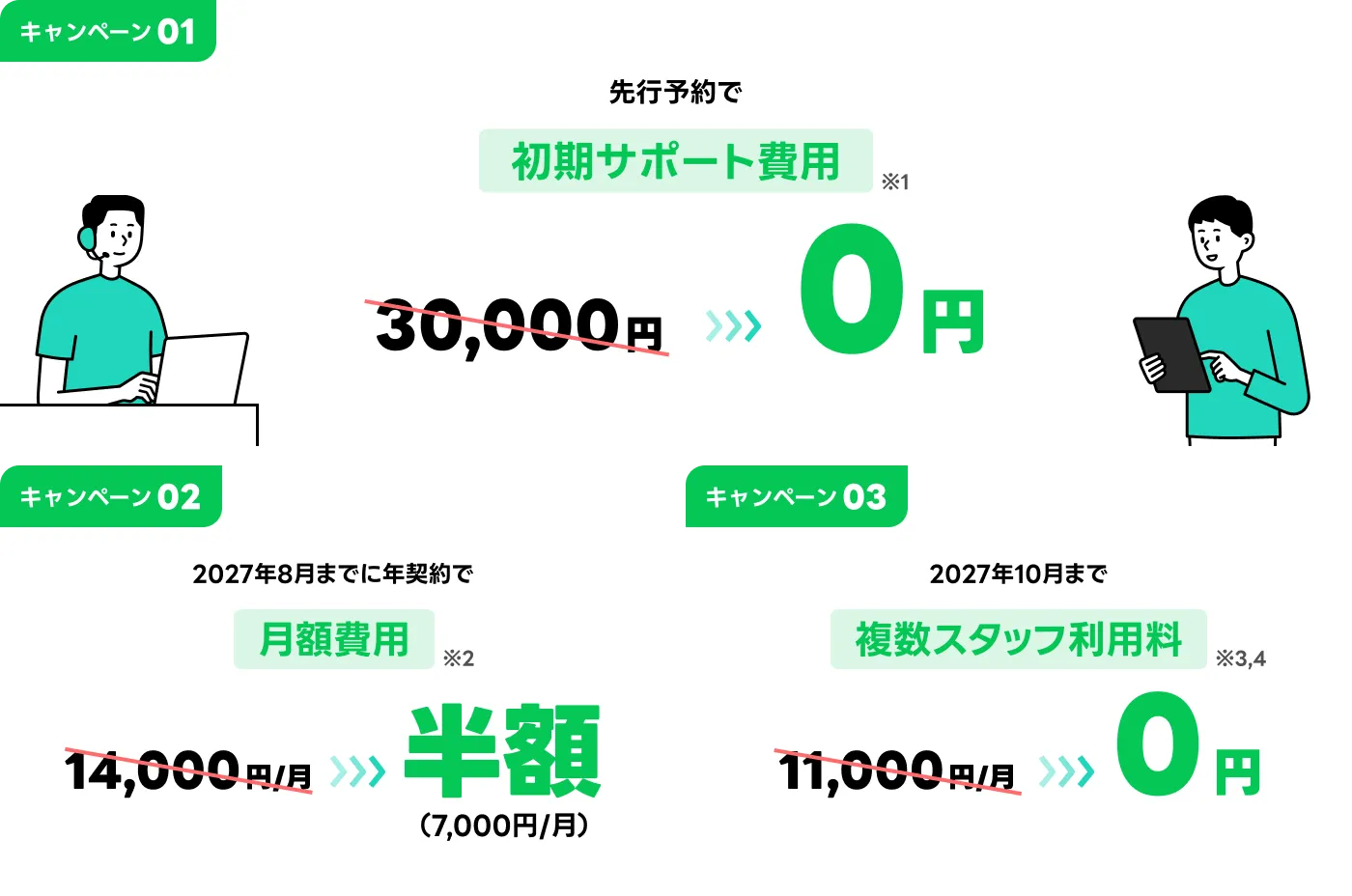 キャンペーン1 先行予約で初期サポート費用(※1)0円 キャンペーン2 2027年8月までに年契約で月額費用(※2)半額(7,000円/月)　キャンペーン3 2027年10月まで複数スタッフ利用料(※3,4)0円