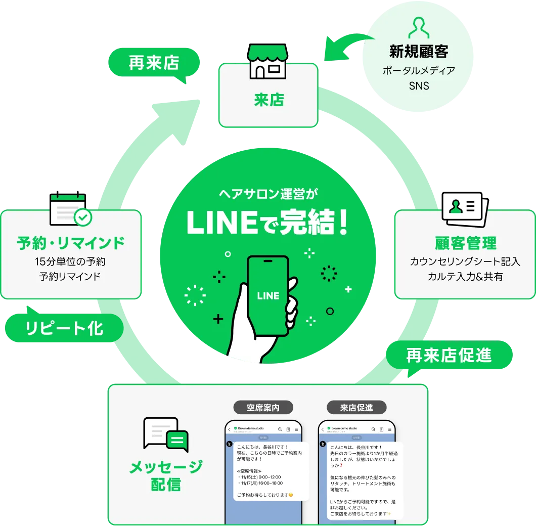 ヘアサロン運営がLINEで完結！　来店→顧客管理→メッセージ配信→予約・リマインド