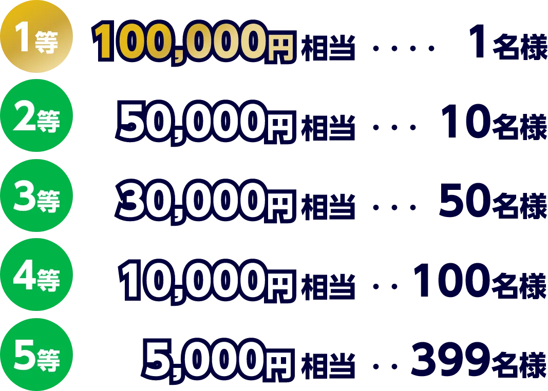 １等 100,000円相当1名様 2等 50,000円相当10名様 3等 30,000円相当50名様 4等 10,000円相当100名様 5等 5,000円相当399名様