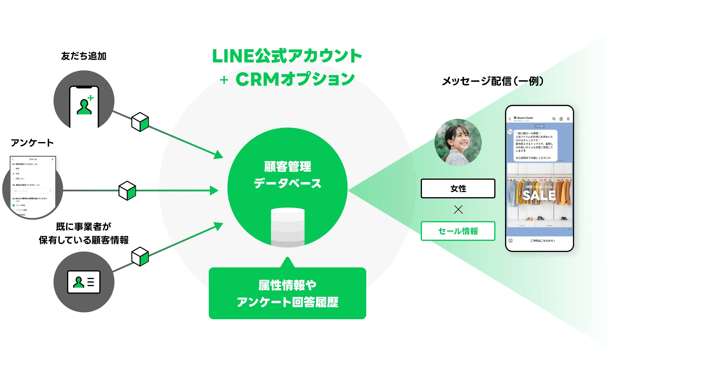 LINE公式アカウント &plus; CRMオプション 友だち追加 アンケート 既に事業者が保有している顧客情報 顧客管理データベース 属性情報やアンケート回答履歴 メッセージ配信 女性 × セール情報