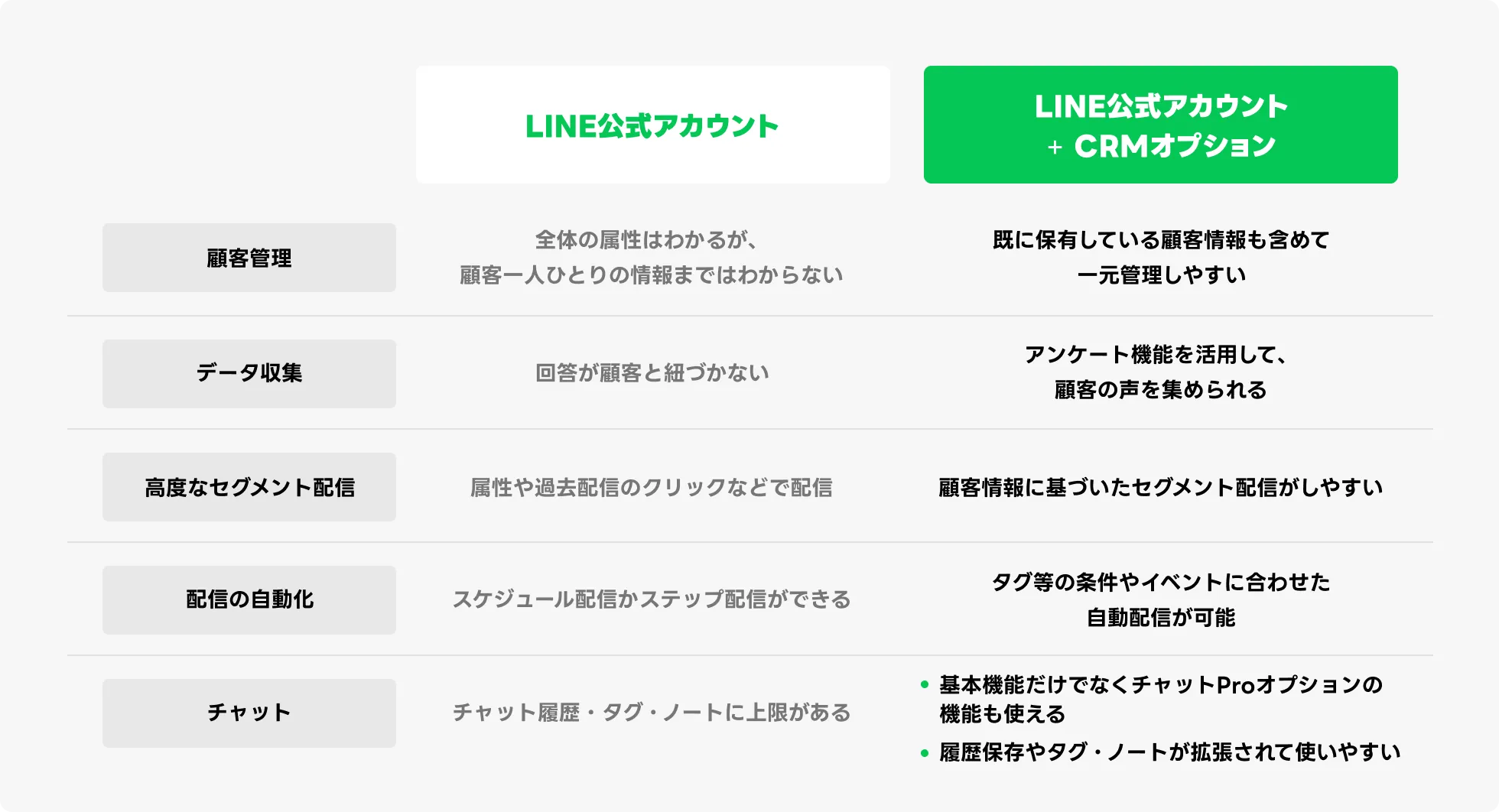 LINE公式アカウントとLINE公式アカウント&plus;CRMオプションの比較図