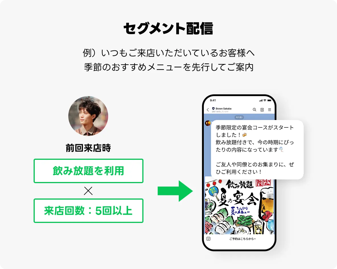 セグメント配信 例）いつもご来店いただいているお客様へ季節のおすすめメニューを先行してご案内 前回来店時 飲み放題を利用 × 来店回数：5回以上 