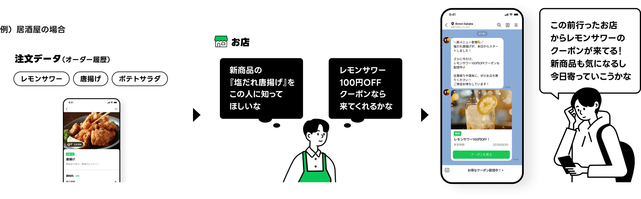 例）居酒屋の場合 注文データ（オーダー履歴） レモンサワー 唐揚げ ポテトサラダ → お店 新商品の『塩だれ唐揚げ』をこの人に知ってほしいな レモンサワー100円OFFクーポンなら来てくれるかな → この前行ったお店からレモンサワーのクーポンが来てる！新商品も気になるし今日寄っていこうかな