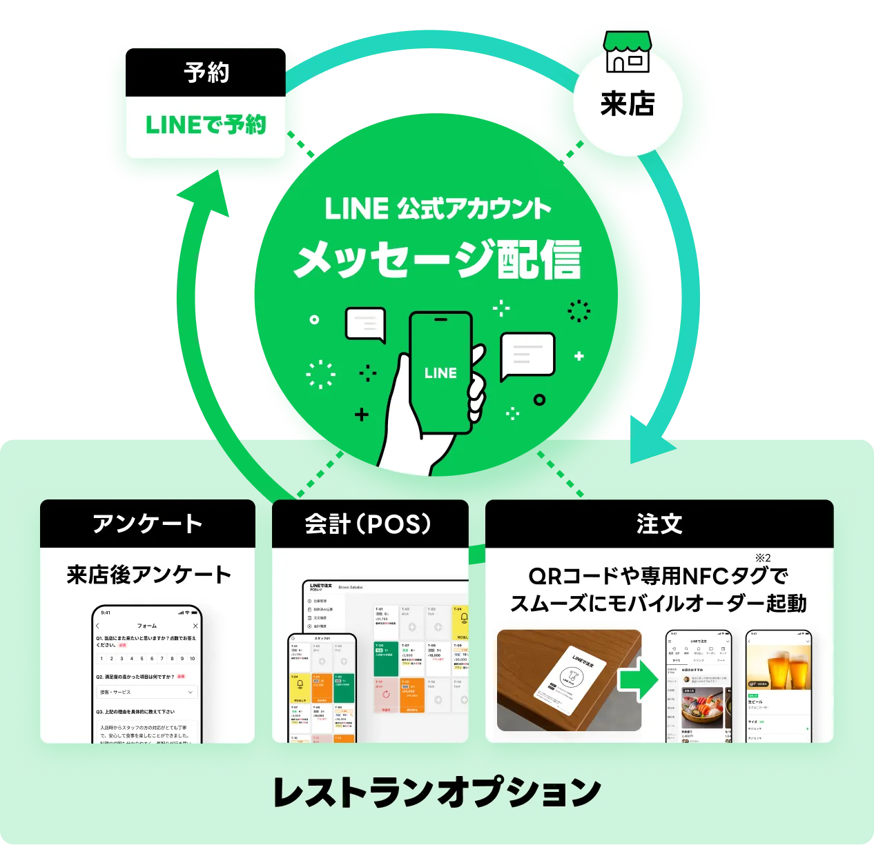レストランオプション LINE公式アカウント メッセージ配信 予約 LINEで予約 来店 注文 QRコードや専用NFCタグ※2でスムーズにモバイルオーダー起動 会計（POS） アンケート 来店後アンケート