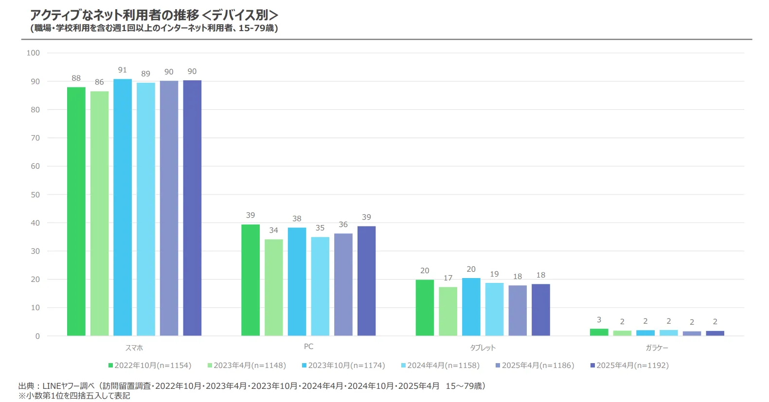 デバイス別推移