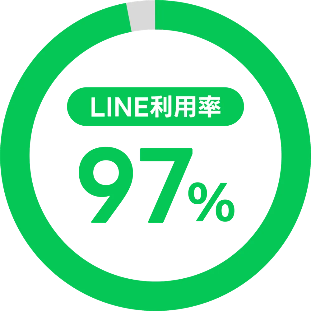 LINE利用率 97%