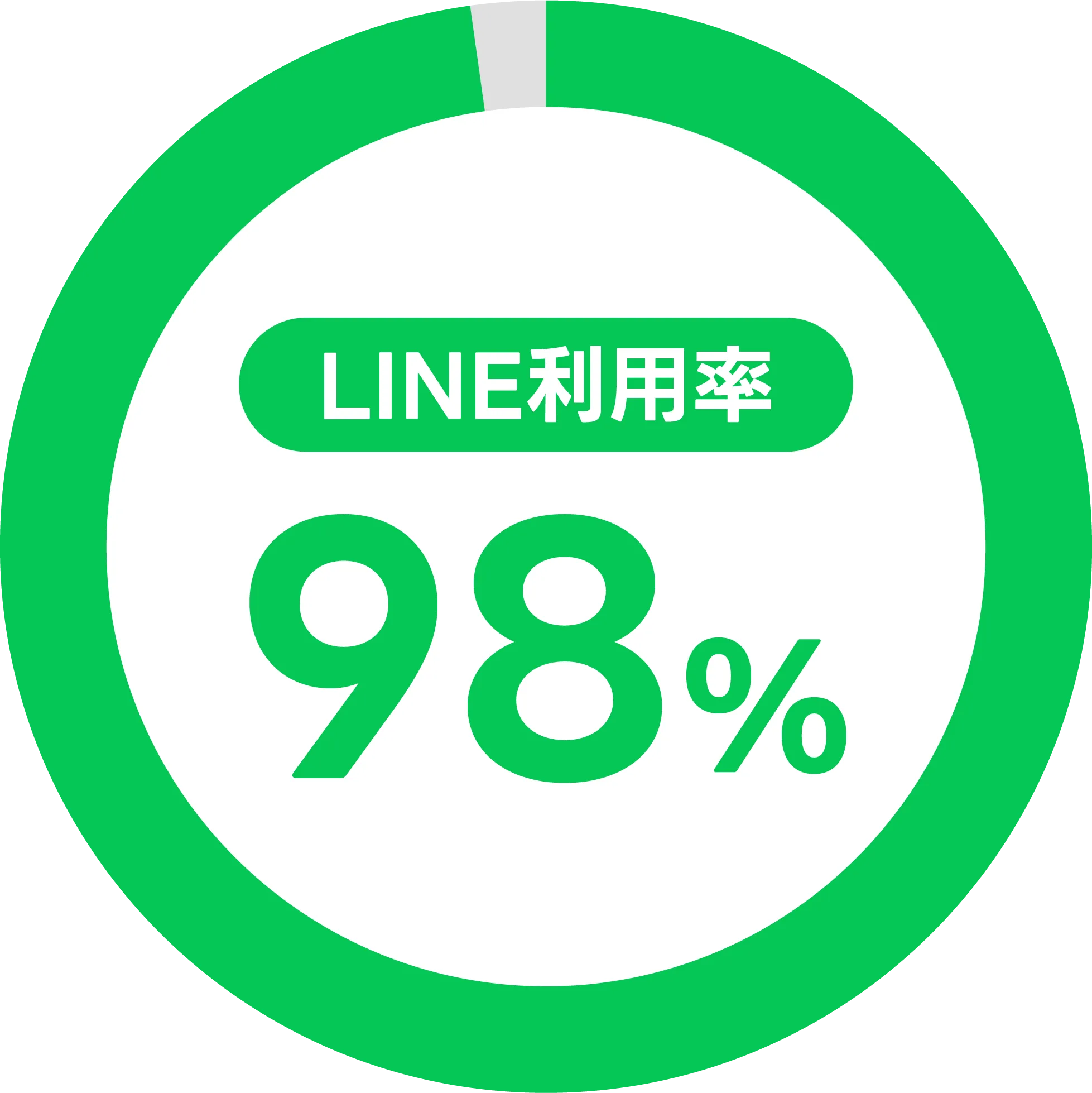 LINE利用率 98%