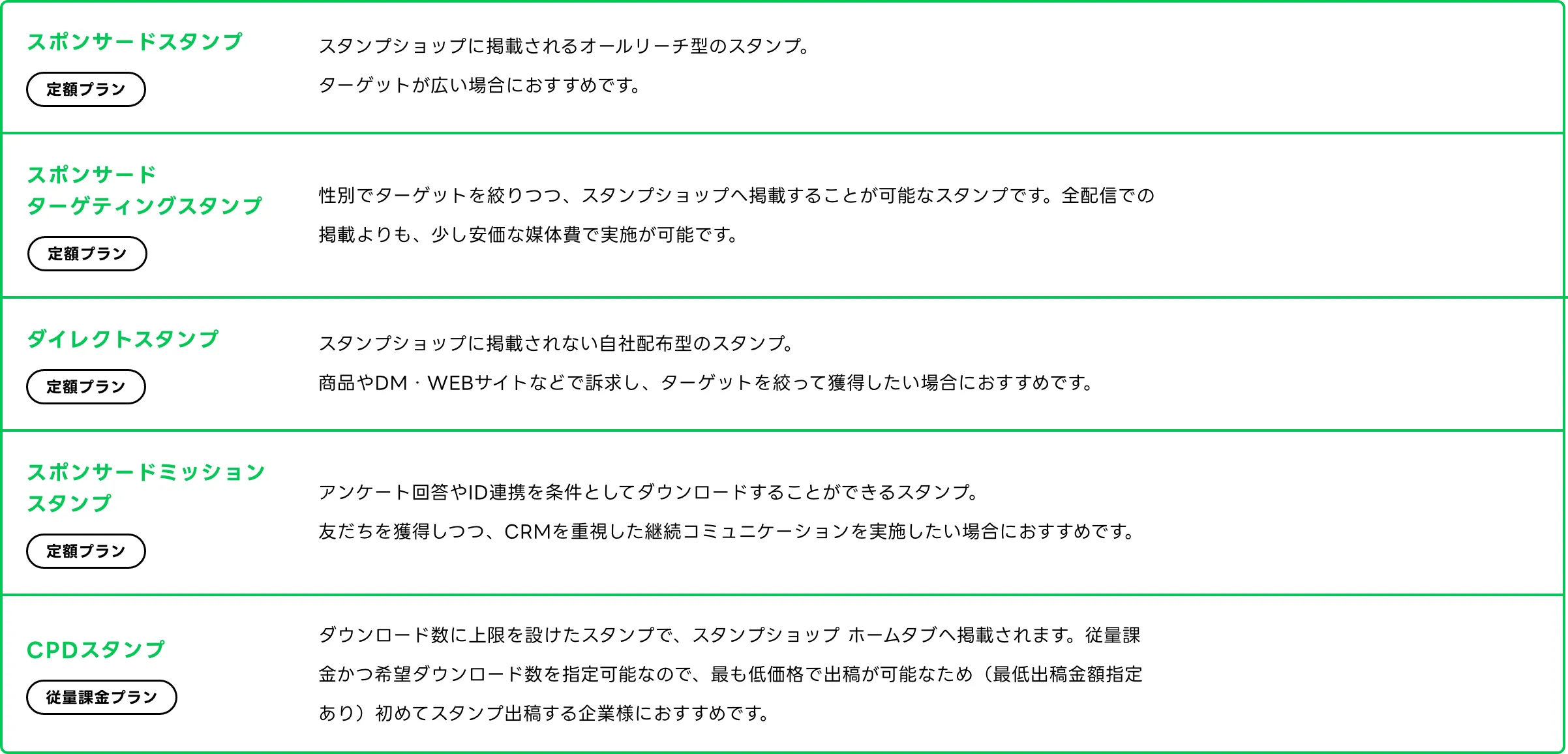 スポンサードスタンプ 定額プラン スタンプショップに掲載されるオールリーチ型のスタンプ ターゲットが広い場合におすすめです スポンサードターゲティングスタンプ 定額プラン 性別でターゲットを絞りつつ スタンプショップへ掲載することが可能なスタンプです 全配信での掲載よりも 少し安価な媒体費で実施が可能です ダイレクトスタンプ 定額プラン スタンプショップに掲載されない自社配布型のスタンプ 商品やDM・WEBサイトなどで訴求し ターゲットを絞って獲得したい場合におすすめです スポンサードミッションスタンプ 定額プラン アンケート回答やID連携を条件としてダウンロードすることができるスタンプ 友だちを獲得しつつ CRMを重視した継続コミュニケーションを実施したい場合におすすめです CPDスタンプ 従量課金プラン ダウンロード数に上限を設けたスタンプで スタンプショップ ホームタブへ掲載されます 従量課金かつ希望ダウンロード数を指定可能なので 最も低価格で出稿が可能なため（最低出稿金額指定あり）初めてスタンプ出稿する企業様におすすめです
