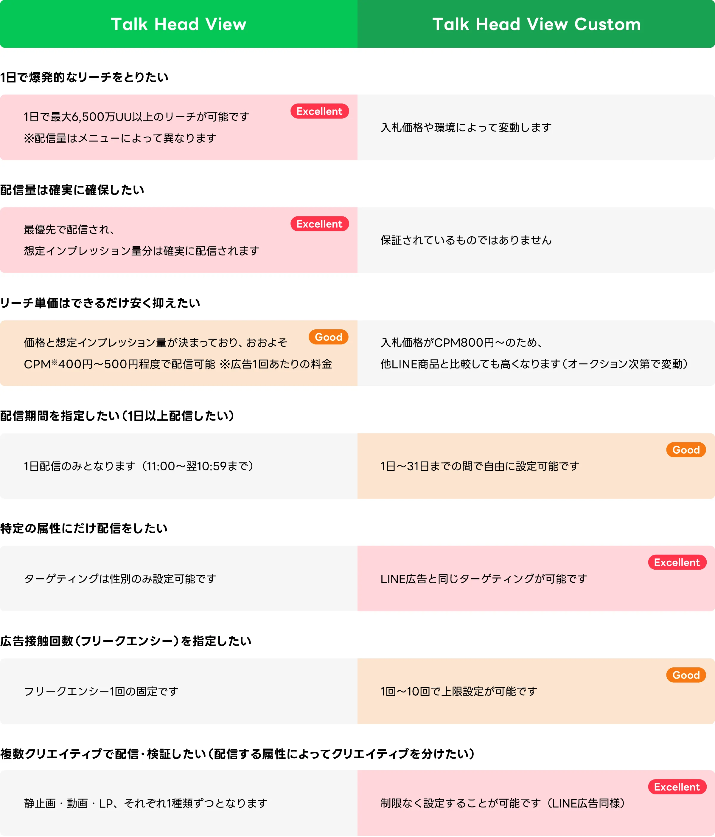 Talk Head View と Talk Head View Custom の比較表 1日で爆発的なリーチをとりたい 〈Talk Head View〉1日で最大65,00万UU以上のリーチが可能です ※配信量はメニューによって異なります（Excellent） 〈Talk Head View Custom〉入札価格や環境によって変動します 配信量は確実に確保したい 〈Talk Head View〉最優先で配信し、想定インプレッション量までは確実に配信されます（Excellent） 〈Talk Head View Custom〉保証されているものではありません リーチ単価はできるだけ安く抑えたい 〈Talk Head View〉価格と想定インプレッション量が決まっており おおよそCPM約400円〜500円程度で配信可能 ※広告1回あたりの料金（Good） 〈Talk Head View Custom〉入札価格がCPM800円〜のため 他LINE商品と比較しても高くなります（オークション次第で変動） 配信期間を指定したい（1日以上配信したい） 〈Talk Head View〉1日配信のみとなります（11:00〜翌10:59まで） 〈Talk Head View Custom〉1日〜31日までの間で自由に設定可能です（Good） 特定の属性にだけ配信をしたい 〈Talk Head View〉ターゲティングは性別のみ設定可能です 〈Talk Head View Custom〉LINE広告と同じターゲティングが可能です（Excellent） 広告接触回数（フリークエンシー）を指定したい 〈Talk Head View〉フリークエンシー1回の固定です 〈Talk Head View Custom〉1回〜10回で上限設定が可能です（Good） 複数クリエイティブで配信・検証したい（配信する属性によってクリエイティブを分けたい） 〈Talk Head View〉静止画・動画・LP それぞれ1種類ずつとなります 〈Talk Head View Custom〉制限なく設定することが可能です（LINE広告同様）（Excellent）
