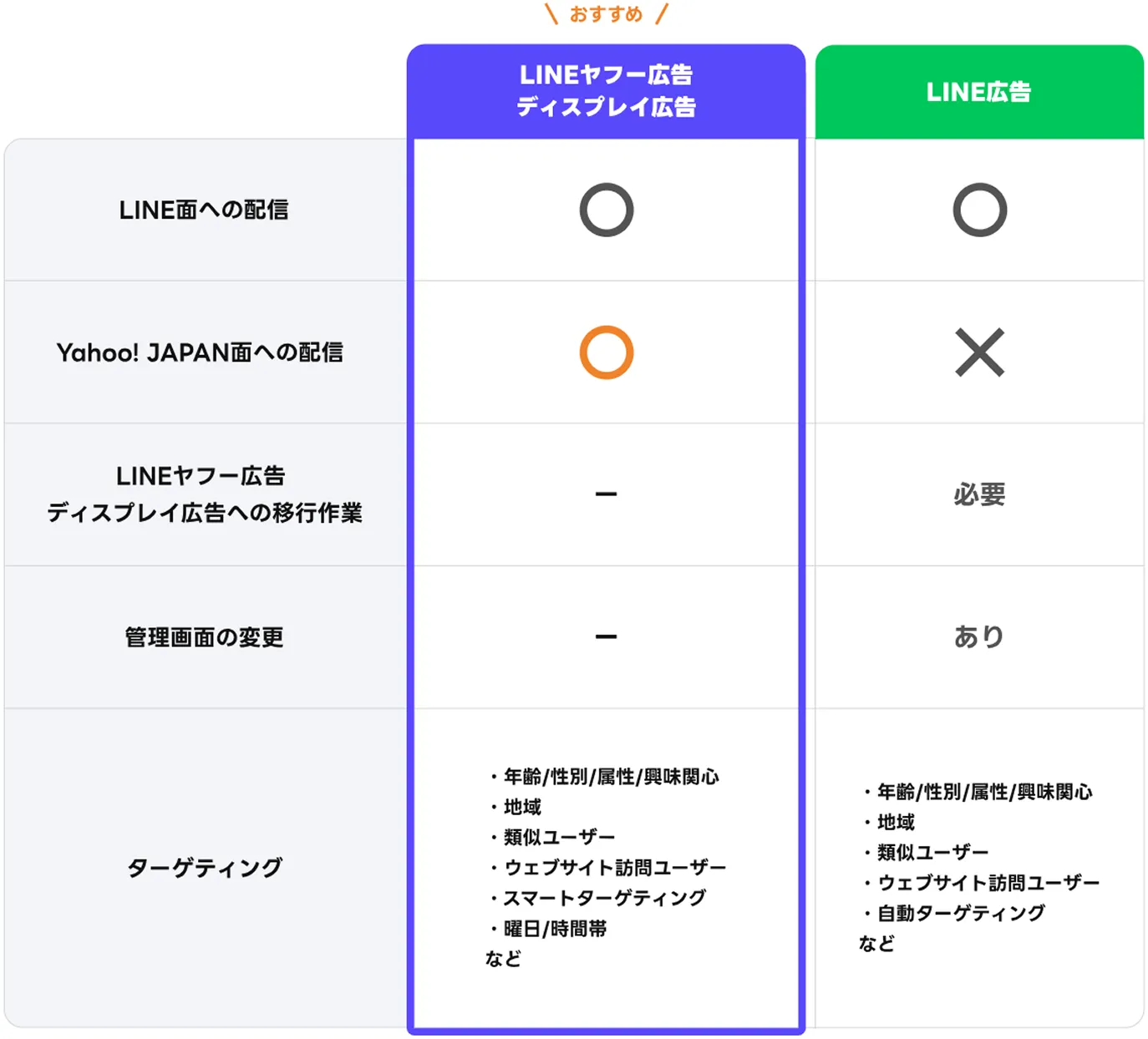 LINEヤフー広告、ディスプレイ広告とLINE広告の違いの表