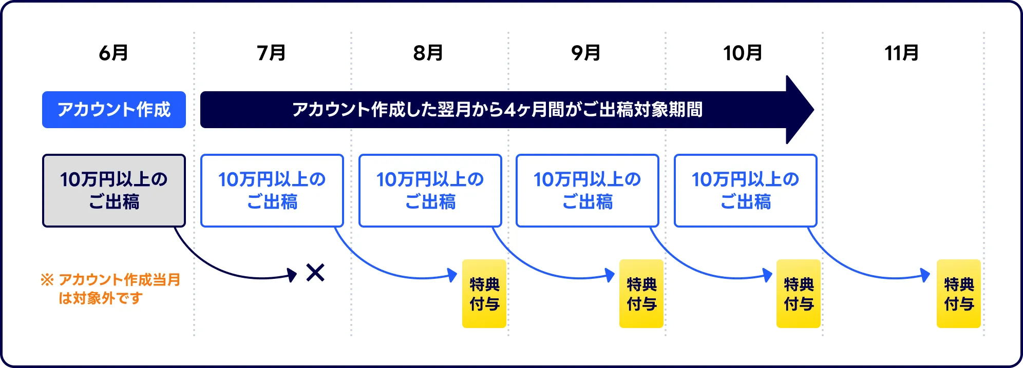 6月にLINEヤフー広告のアカウントを作成した場合の特典お受け取りまでの流れ