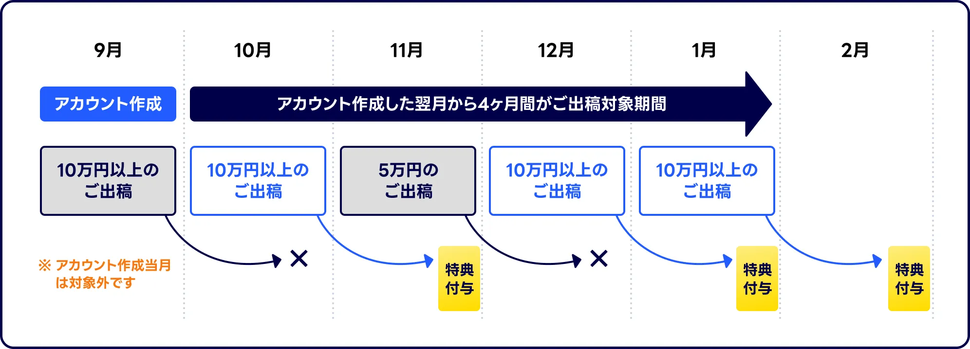 9月にLINEヤフー広告のアカウントを作成した場合の特典お受け取りまでの流れ