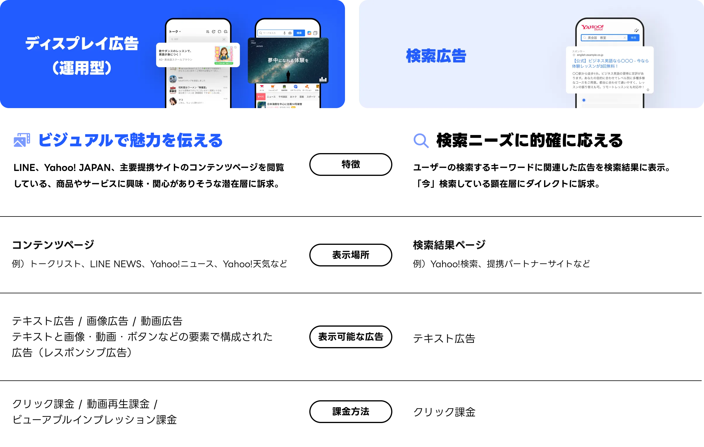 ディスプレイ広告（運用型）と検索広告の比較